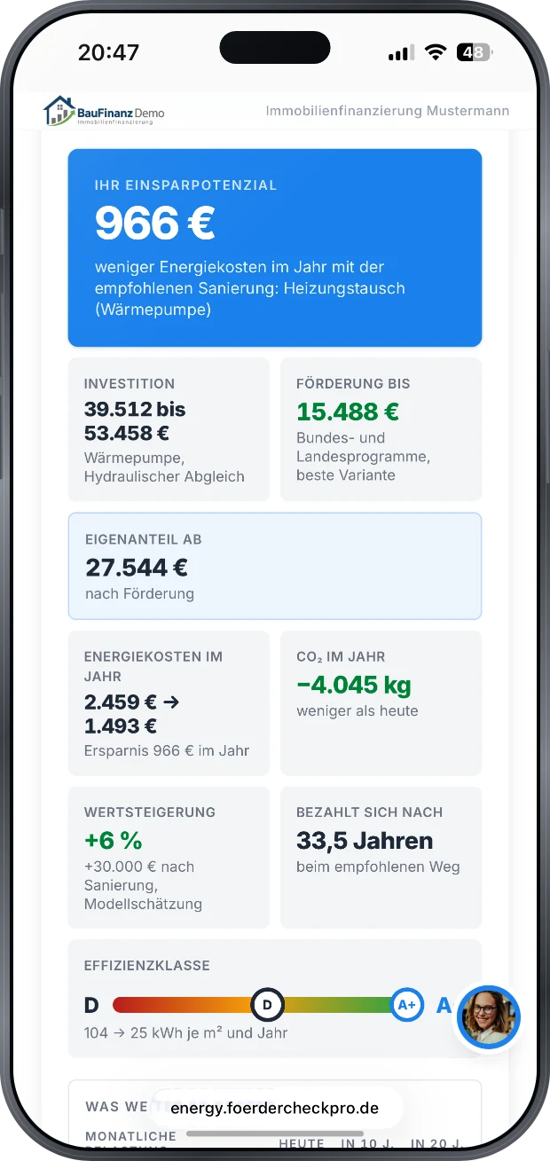 Kachelraster des Ergebnisses: Einsparpotenzial 966 Euro im Jahr, Investition 39.512 bis 53.458 Euro, Foerderung bis 15.488 Euro, Eigenanteil ab 27.544 Euro, Energiekosten 2.459 auf 1.493 Euro, minus 4.045 Kilogramm CO2, Wertsteigerung plus 6 Prozent, bezahlt nach 33,5 Jahren, Effizienzklasse D auf A