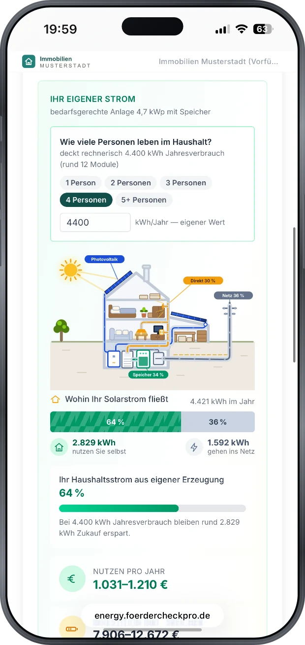 Photovoltaik-Wirtschaftlichkeit: Investition inklusive Speicher 8.016 bis 13.016 Euro, Anlage 4,8 kWp mit rund 13 Modulen, 65 Prozent Autarkie, 1,6 Tonnen CO2 im Jahr, 84.303 Kilowattstunden Ertrag ueber 20 Jahre, Rueckfluss in 6,6 bis 12,6 Jahren