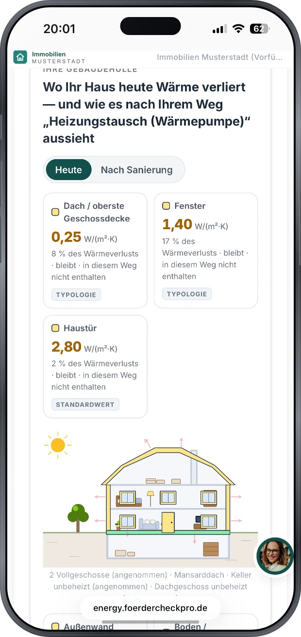 Gebaeudehuelle im Schnitt mit U-Werten je Bauteil: Dach und oberste Geschossdecke 0,20 W je Quadratmeter und Kelvin bei 4 Prozent der Waermeverluste, Fenster 1,50 bei 15 Prozent, Haustuer 2,80 bei 1 Prozent